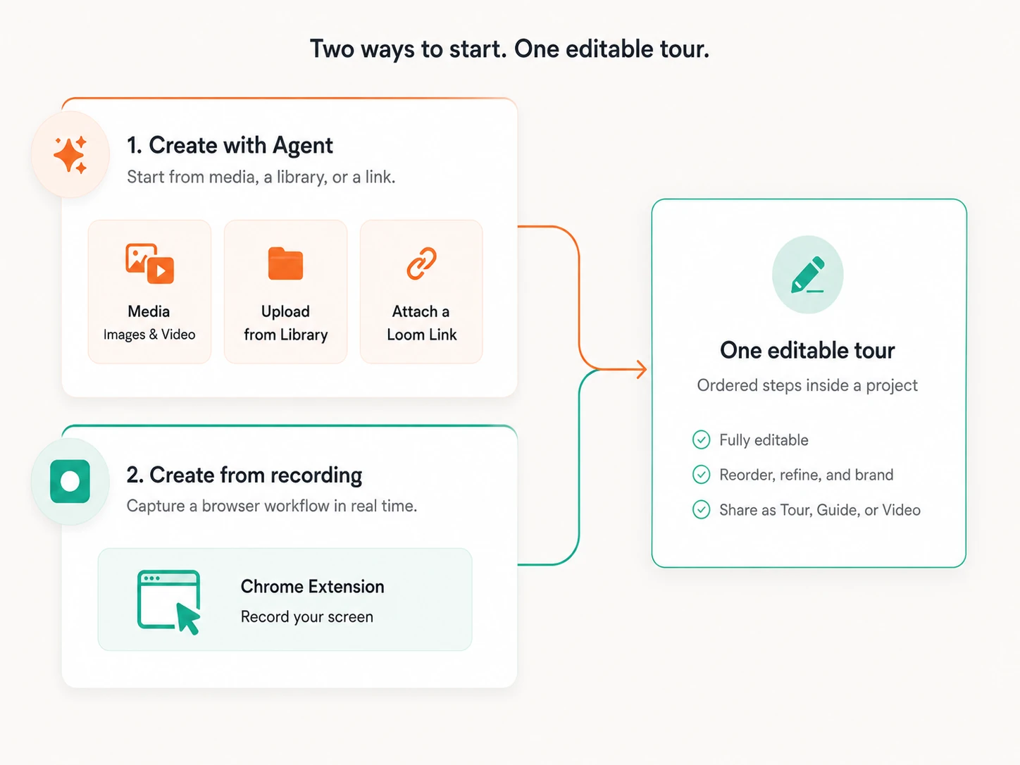 Create with Agent starting from media, library, or a link, and Create from recording through the Chrome extension, both producing one editable tour of ordered steps